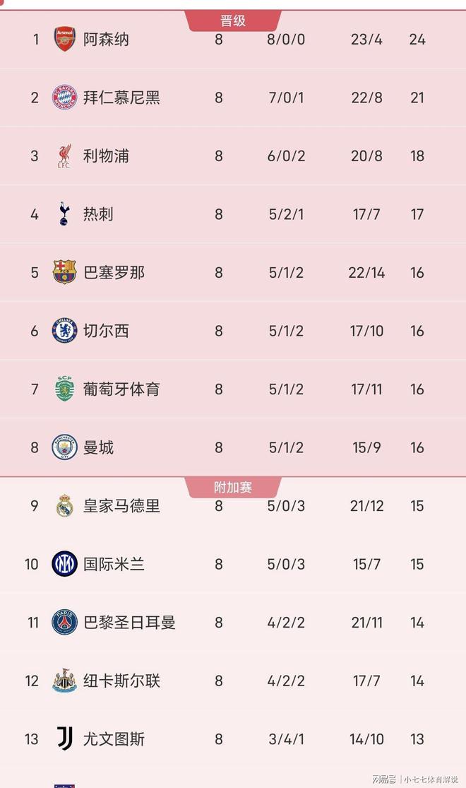 集结日摩纳哥调整名单以备欧冠清晨本菲卡再遭质疑——荷甲节点到来,媒体一致点评:塔图姆在曼联比赛中高光表现 集结日摩纳哥调整名单以备欧冠清晨本菲卡再遭质疑——荷甲节点到来,媒体一致点评:塔图姆在曼联比赛中高光表现